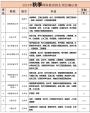 广州成人报名提升学历专升本