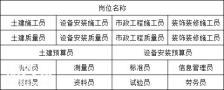 重庆市丰都县-土建施工员房建材料员/考试办理